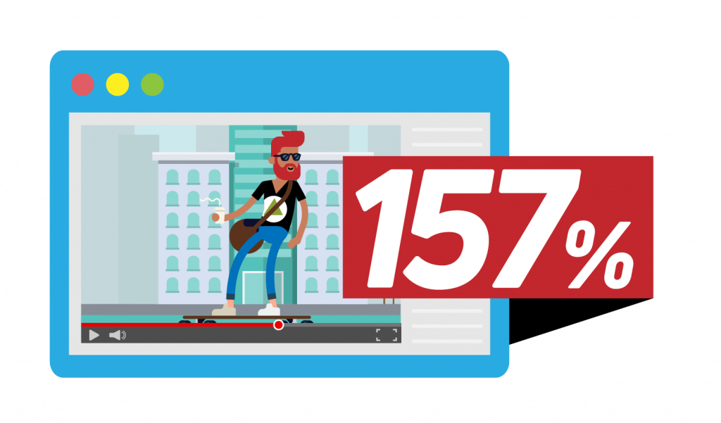 157% Percent Increase From Video Marketing