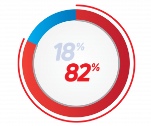 Pie ChartVideo Marketing Statistic Pie Chart