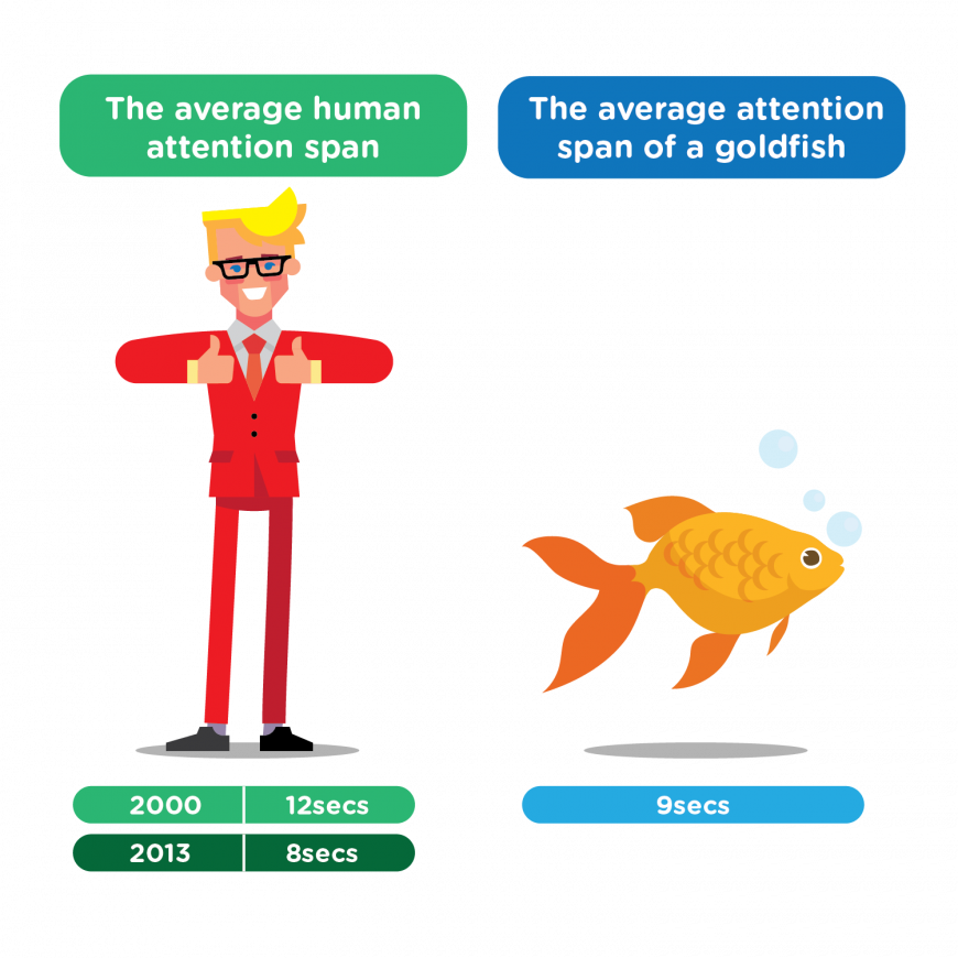 Attention Span Graph 1