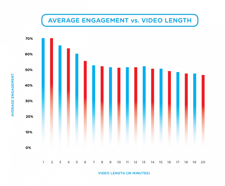 Average Engagement vs Video Length - Whole Graph