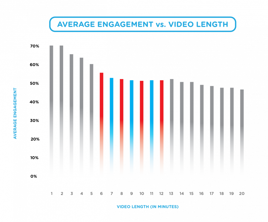 Average Video Length 6 - 12 Minutes