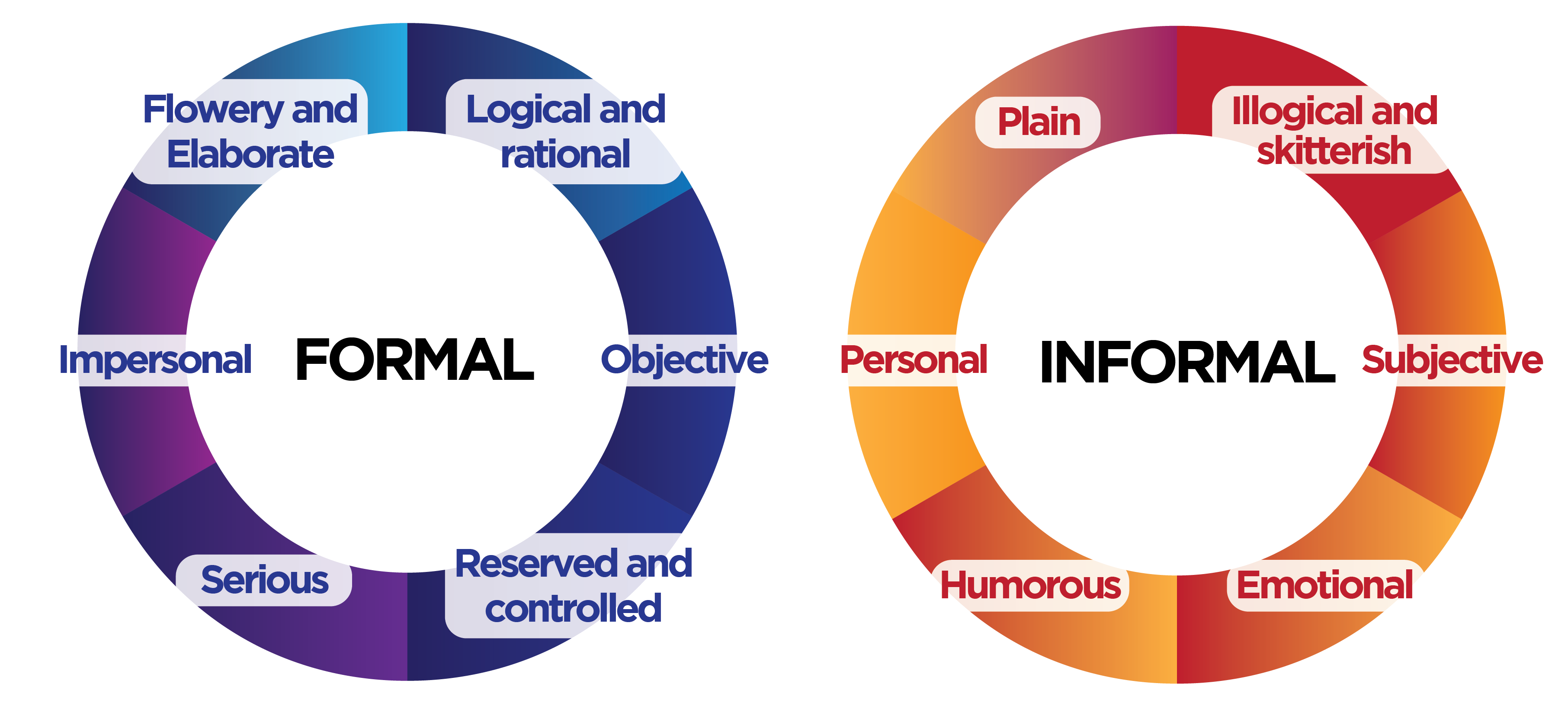 Formal vs Informal Graph