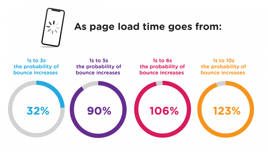 Page Load Speed Diagram