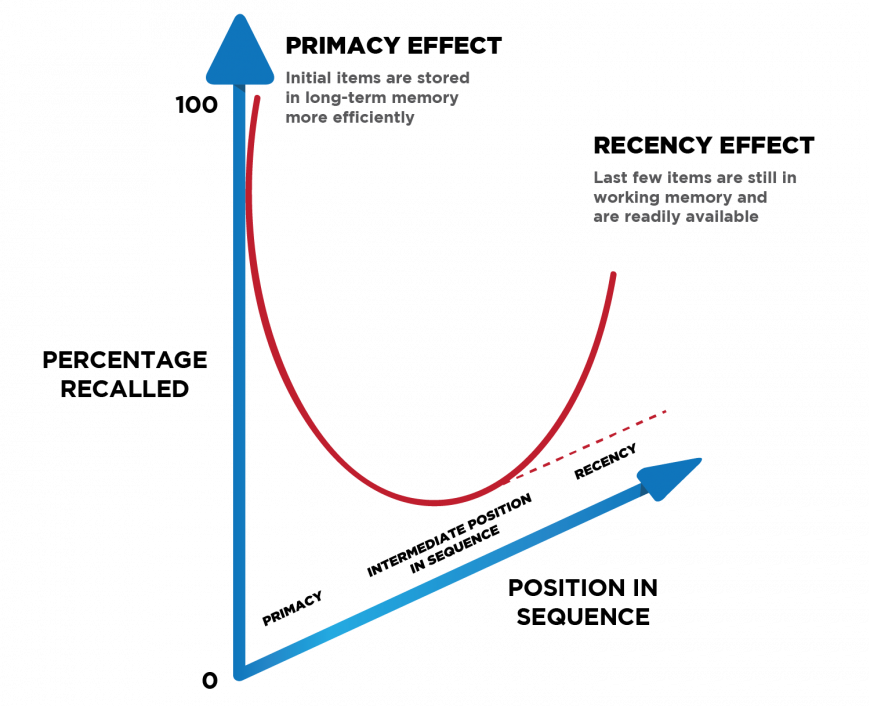 Video marketing psychology techniques by using the serial position effect