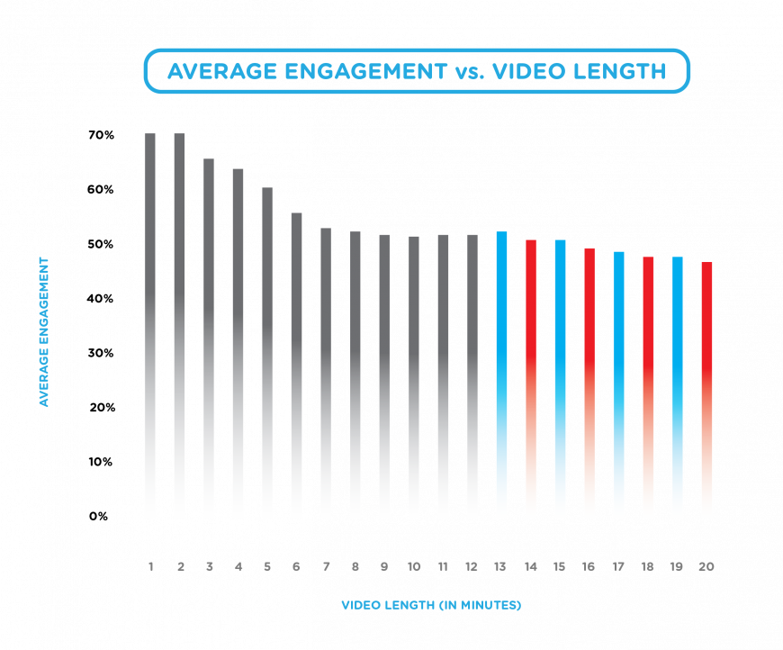 Video Content Engagement Past 12 Minutes