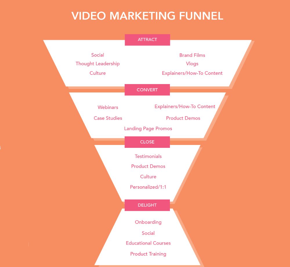 Video Content Marketing Funnel