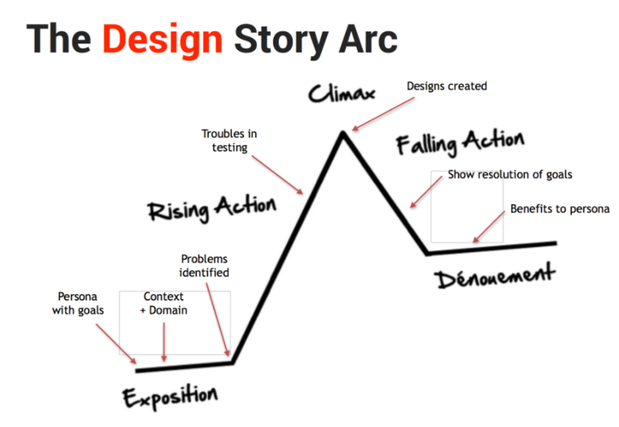 Story arc for video content marketing