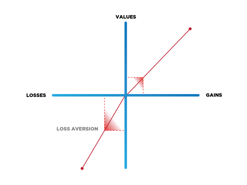 loss aversion theory diagram